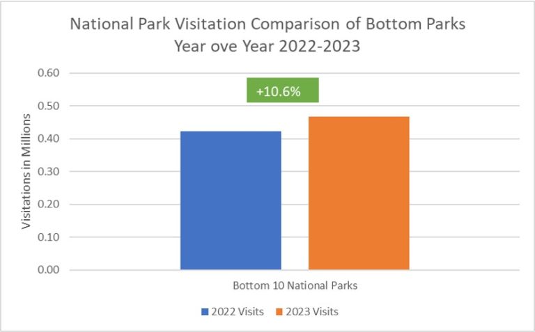 Most Popular National Park Visits in 2023: A Close Look